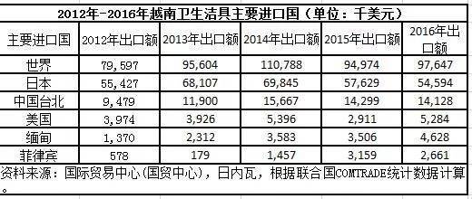 越南卫生洁具市场报告出炉